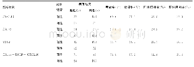 《表4 CXCL16、CA153和TSGF对乳腺癌的诊断性能评价》