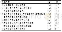 《表2 依托科研实验中心创新培养医学实验技术本科生科研能力的问卷调查 (%)》