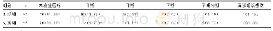 《表3 2组患者各期压疮发生情况比较[n（%）]》