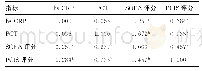 《表3 血清hs-CRP、PCT水平与SOFA评分及PCIS评分相关性分析（r)》