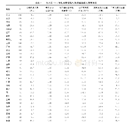 表2 各地区2017年相关数据指标与睡眠障碍人群样本量