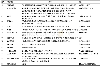 《续表2 含青风藤方剂及其组方药味和功效》