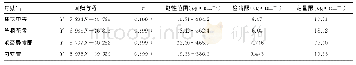 《表1 4种成分的线性关系》