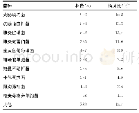 表1 临床分离菌株菌种分布（n=5 108)