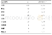 《表1 318株肺炎克雷伯菌标本类型构成》