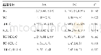 表4 LDL-R基因1063A/C位点不同基因型个体血脂水平比较[M(P25,P75）/±s,mmol/L,n=261]