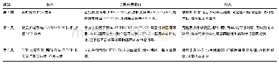 《表1 临床基因扩增检验分类》