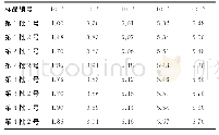 表2 各份样品菌落总数检测结果（lg CFU/g)