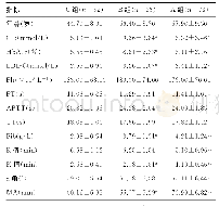 表2 2组TEG指标比较（±s)