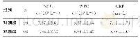 表3 2组患者术后72h时WBC、NEU及CRP水平比较（±s)