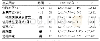 《表2 儿童肺炎伴惊厥的单因素分析》