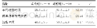 表2 两组患者预后指标比较（±s,h)