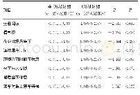 《表2 高血压OSAHS组与非OSAHS组ESS各项分值比较[M(t1,t2），分]》