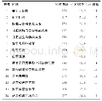 《表2 调查对象口腔保健知识知晓率情况分析（n=865)》