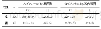 表3 APOA1+83bp基因型及等位基因分布[n(%)]