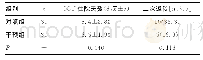 《表2 患者CCU住院天数及二次返院率比较》