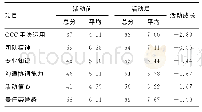 《表3 QCC活动前后小组成员相关素质比较（分）》