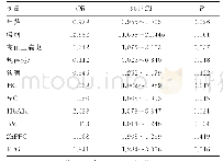 《表3 二分类logistic回归分析血脂异常危险因素》