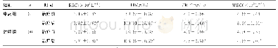 表4 2组患者治疗前后外周血RBC、Hb、CRP、WBC比较（±s)