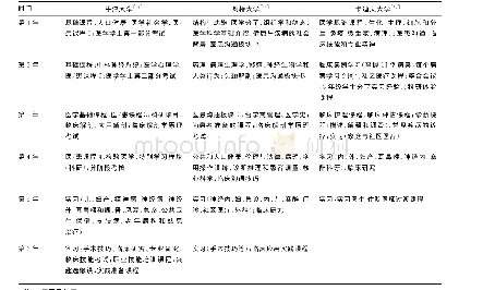 表4 英国部分高等医学院校课程设置