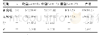 表1 2组患者肺动脉压力诊断结果比较[n(%)]