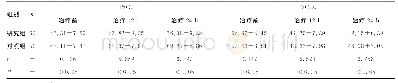 表1 两组患儿治疗前及治疗12、24h血气分析结果比较（±s,mm Hg)