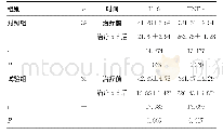 《表3 两组患儿治疗前后细胞因子水平比较（±s,pg/mL)》