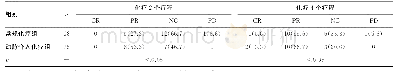 表2 两组化疗疗效比较[n(%)]