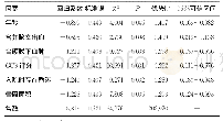 表2 logistic回归模型分析结果