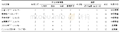 表2 纳入文献质量评价（分）