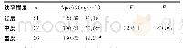表3 ACS组不同冠状动脉病变程度患者ApoA5水平比较（)