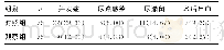 表4 2组患者术后并发症及不良反应发生率比较[n(%)]