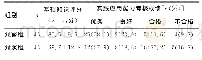 《表2 学生课堂测评成绩情况》