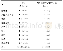 《表1 SCL-90各因子评分及因子分大于或等于2分的分布情况（n=109)》