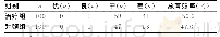 《表3 2组患者治疗1个月后疗效比较》