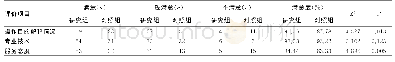 表1 患者对2组学生满意度评价比较（n=90)