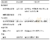 《表2 出院患者定期随访记录模块及内容》