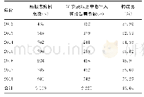 表1 实验参数：重庆市合川片区2012-2018年中老年人新增HIV/AIDS病例流行病学特征分析