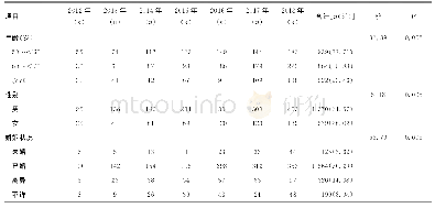 《表2 2012-2018年合川片区50岁及以上中老年人人群分布（n=2 225)》