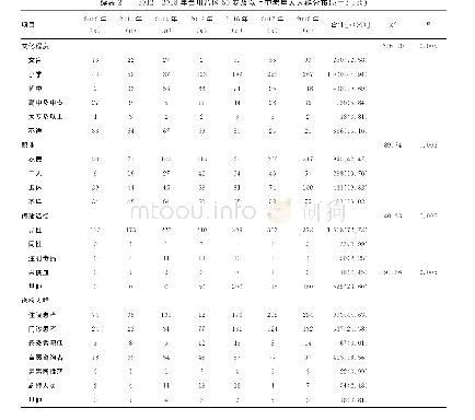 表2 2012-2018年合川片区50岁及以上中老年人人群分布（n=2 225)