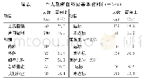 《表1 个人及所在科室基本资料（n=320)》