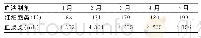 《表4 基于ARIMA模型的2020年1-5月血液制剂使用量预测结果》
