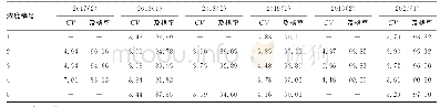 表2 2017-2020年五个浓度水平的变异系数和及格率（%）