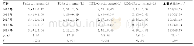 《表1 2015-2019年研究对象血脂水平和血脂异常患病率的变化趋势（n=616)》