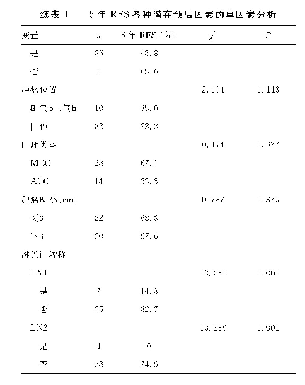 表1 5年RFS各种潜在预后因素的单因素分析