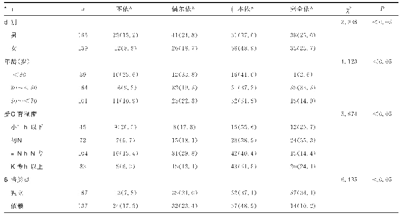 表1 不同体征患者治疗依从性比较[n(%)]