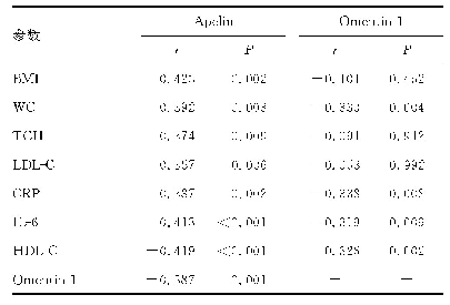 表3 NAFLD相关参数与Apelin、Omentin-1的相关性分析