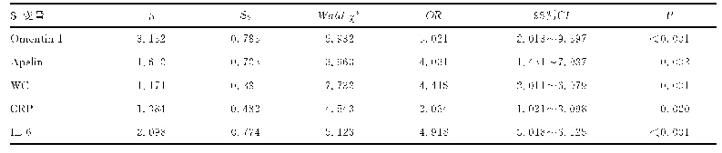 表4 NAFLD单变量logistic回归分析