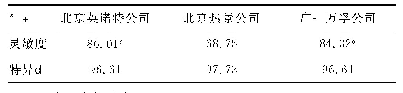 表2 3家公司胶体金法检测血清SARS-CoV-2总抗体灵敏度和特异性（%）