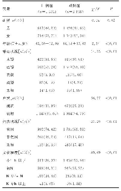 《表1 人口学信息与自杀行为相关性》